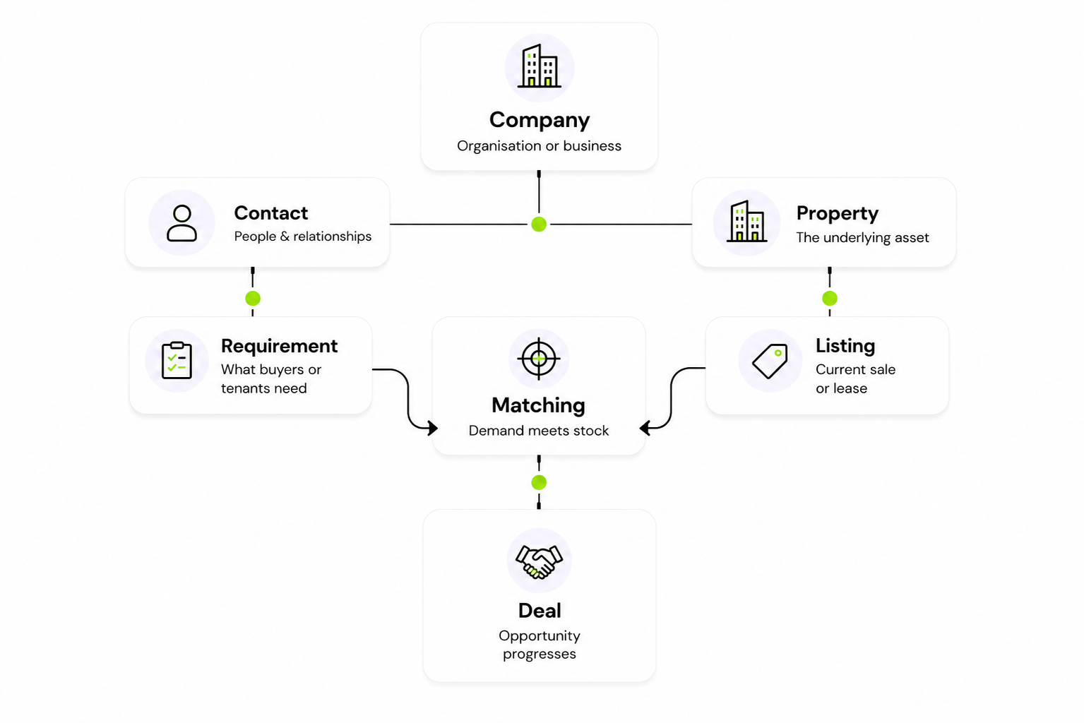 Contacts, properties, listings, and deals mapped into the rePrecinct data model