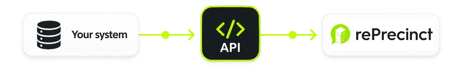 Integration Flow: Your System to rePrecinct via API