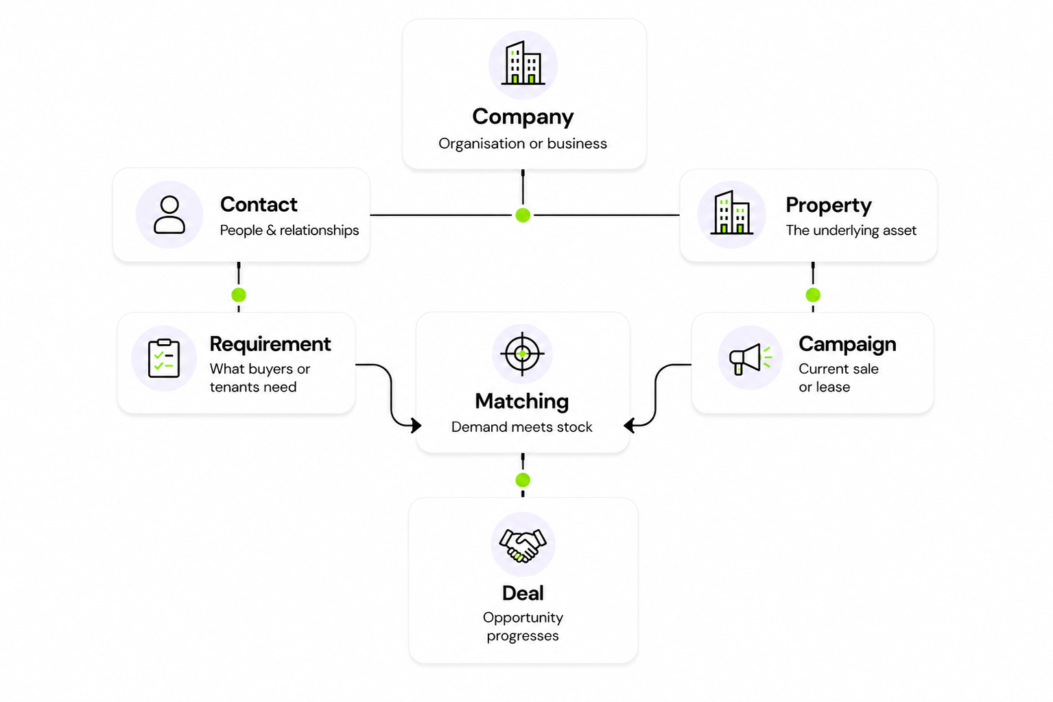 rePrecinct commercial real estate relationship diagram connecting company, contact, property, requirement, campaign, matching, and deal